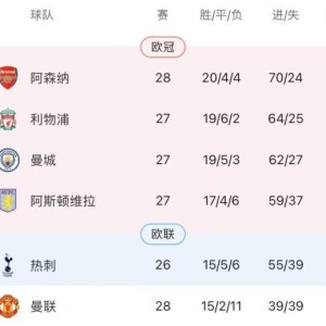“四带二”将功补过，哈弗茨绝杀！阿森纳重回榜首